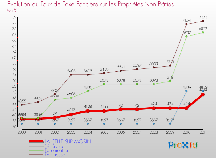 Evolution du taux de la taxe foncière sur les immeubles et terrains non batis pour LA CELLE-SUR-MORIN et les communes proches Comparaison des taux de la taxe foncière sur les immeubles et terrains non batis pour LA CELLE-SUR-MORIN et les communes voisines