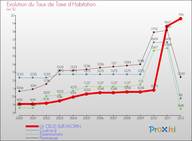 Evolution du taux de la taxe d'habitation pour LA CELLE-SUR-MORIN et les communes proches Comparaison des taux de la taxe d'habitation pour LA CELLE-SUR-MORIN et les communes voisines