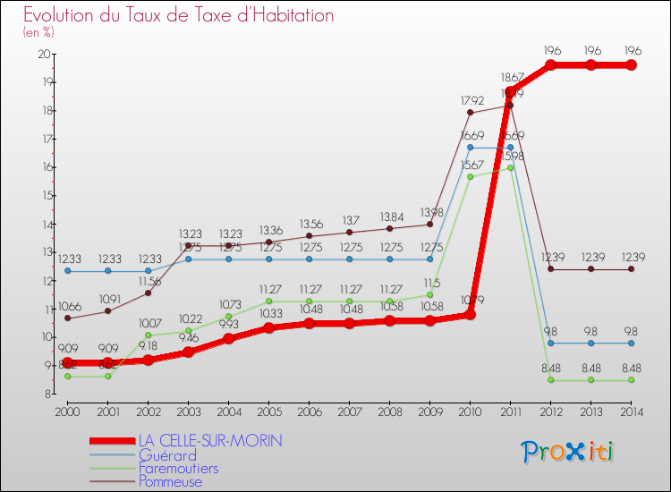 Evolution du taux de la taxe d'habitation pour LA CELLE-SUR-MORIN et les communes proches de 2000 à 2014 Comparaison des taux de la taxe d'habitation pour LA CELLE-SUR-MORIN et les communes voisines de 2000 à 2014