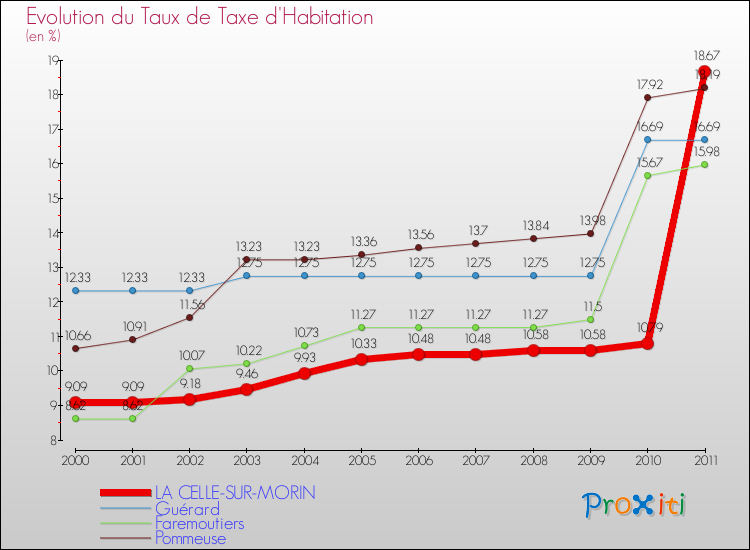 Evolution du taux de la taxe d'habitation pour LA CELLE-SUR-MORIN et les communes proches Comparaison des taux de la taxe d'habitation pour LA CELLE-SUR-MORIN et les communes voisines