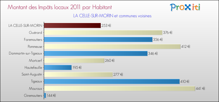 Montant des impôts locaux par Habitant pour LA CELLE-SUR-MORIN et les communes proches Comparaison des impôts locaux par habitant pour LA CELLE-SUR-MORIN et les communes voisines