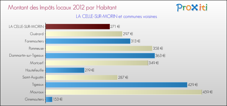 Montant des impôts locaux par Habitant pour LA CELLE-SUR-MORIN et les communes proches Comparaison des impôts locaux par habitant pour LA CELLE-SUR-MORIN et les communes voisines