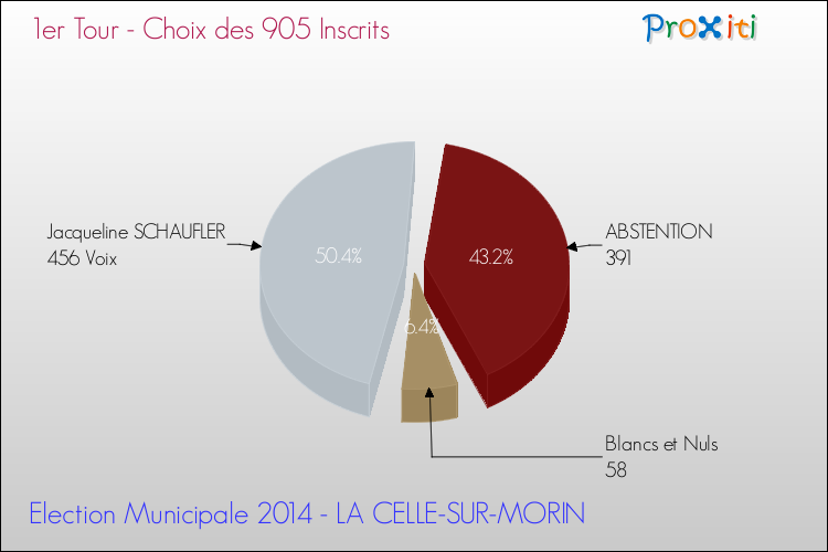 Résultats par rapport aux inscrits au 1er Tour des Elections Municipales 2014 de la commune de LA CELLE-SUR-MORIN Elections Municipales 2014 - Résultats par rapport aux inscrits au 1er Tour pour la commune de LA CELLE-SUR-MORIN