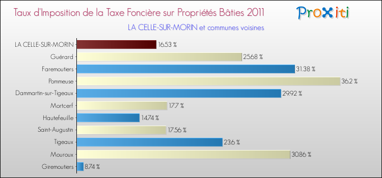 Taux d'imposition de la taxe foncière sur le bati 2011 pour LA CELLE-SUR-MORIN et les communes proches Comparaison des taux d'imposition de la taxe foncière sur le bati 2011 pour LA CELLE-SUR-MORIN et les communes voisines