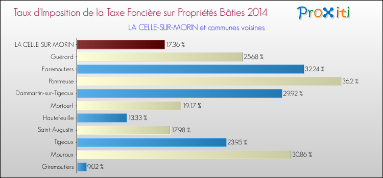 Taux d'imposition de la taxe foncière sur le bati 2014 pour LA CELLE-SUR-MORIN et les communes proches Comparaison des taux d'imposition de la taxe foncière sur le bati 2014 pour LA CELLE-SUR-MORIN et les communes voisines