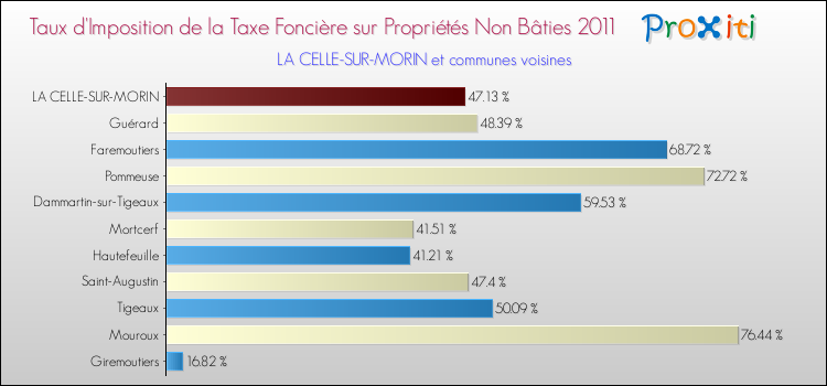 Taux d'imposition de la taxe foncière sur les immeubles et terrains non batis 2011 pour LA CELLE-SUR-MORIN et les communes proches Comparaison des taux d'imposition de la taxe foncière sur les immeubles et terrains non batis 2011 pour LA CELLE-SUR-MORIN et les communes voisines