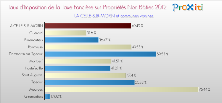 Taux d'imposition de la taxe foncière sur les immeubles et terrains non batis 2012 pour LA CELLE-SUR-MORIN et les communes proches Comparaison des taux d'imposition de la taxe foncière sur les immeubles et terrains non batis 2012 pour LA CELLE-SUR-MORIN et les communes voisines