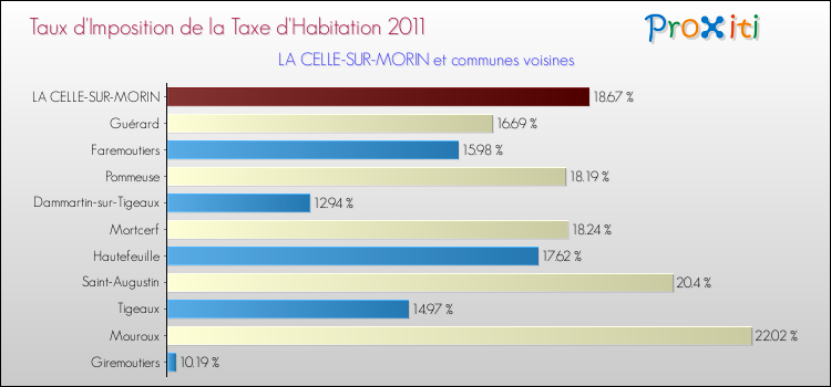 Taux d'imposition de la taxe d'habitation 2011 pour LA CELLE-SUR-MORIN et les communes proches Comparaison des taux d'imposition de la taxe d'habitation 2011 pour LA CELLE-SUR-MORIN et les communes voisines