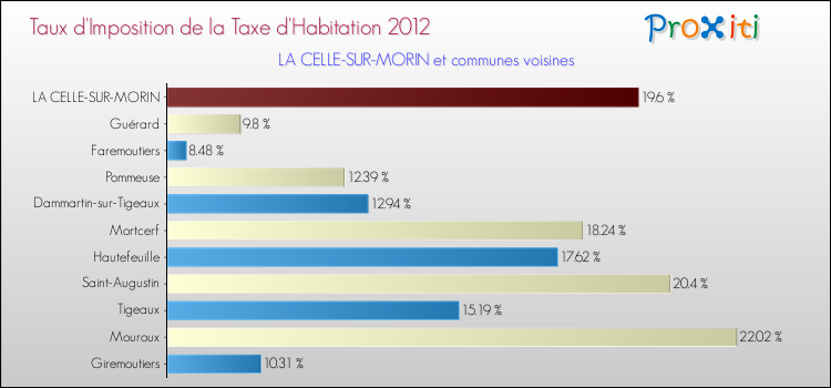 Taux d'imposition de la taxe d'habitation 2012 pour LA CELLE-SUR-MORIN et les communes proches Comparaison des taux d'imposition de la taxe d'habitation 2012 pour LA CELLE-SUR-MORIN et les communes voisines