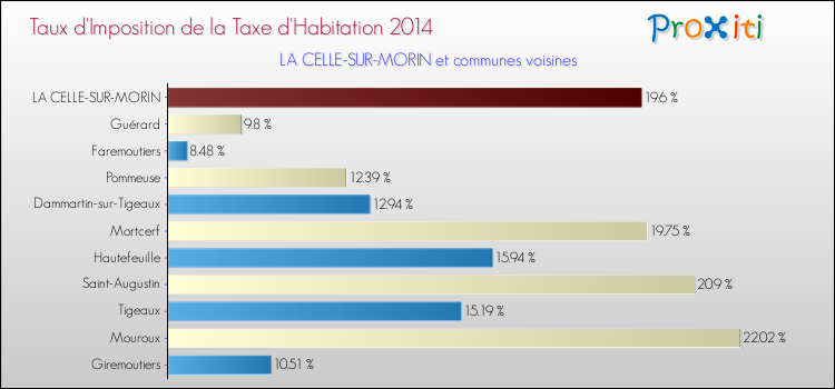 Taux d'imposition de la taxe d'habitation 2014 pour LA CELLE-SUR-MORIN et les communes proches Comparaison des taux d'imposition de la taxe d'habitation 2014 pour LA CELLE-SUR-MORIN et les communes voisines