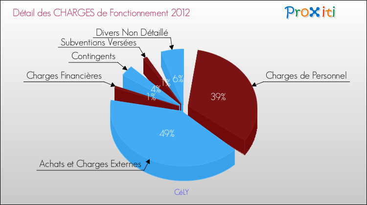 Décomposition des Charges de Fonctionnement 2012 de la commune de CéLY Charges de Fonctionnement 2012 pour la commune de CéLY