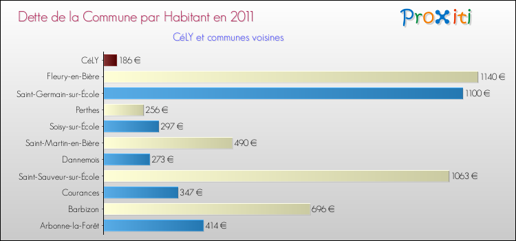 Dette par habitant de la commune en 2011 pour CéLY et les communes proches Comparaison de la dette par habitant de la commune en 2011 pour CéLY et les communes voisines