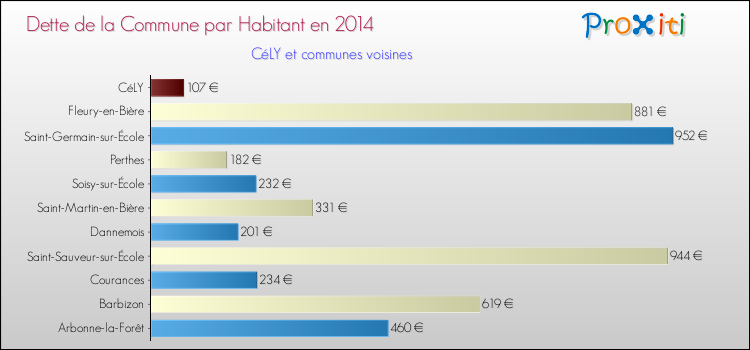 Dette par habitant de la commune en 2014 pour CéLY et les communes proches Comparaison de la dette par habitant de la commune en 2014 pour CéLY et les communes voisines