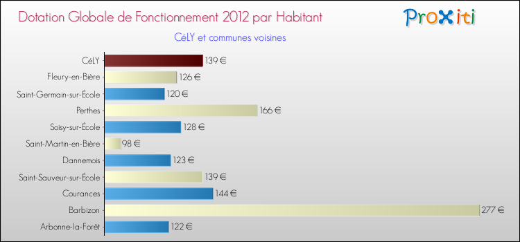 Montant des dotations globales de fonctionnement DGF par Habitant pour CéLY et les communes proches Comparaison des des dotations globales de fonctionnement DGF par habitant pour CéLY et les communes voisines