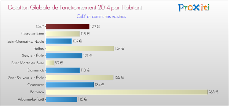 Montant des dotations globales de fonctionnement DGF par Habitant pour CéLY et les communes proches en 2014. Comparaison des des dotations globales de fonctionnement DGF par habitant pour CéLY et les communes voisines en 2014.