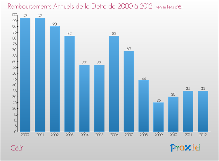 Evolution de l'annuité de la dette pour la commune de CéLY de 2000 à 2012 Annuités de la dette pour CéLY de 2000 à 2012