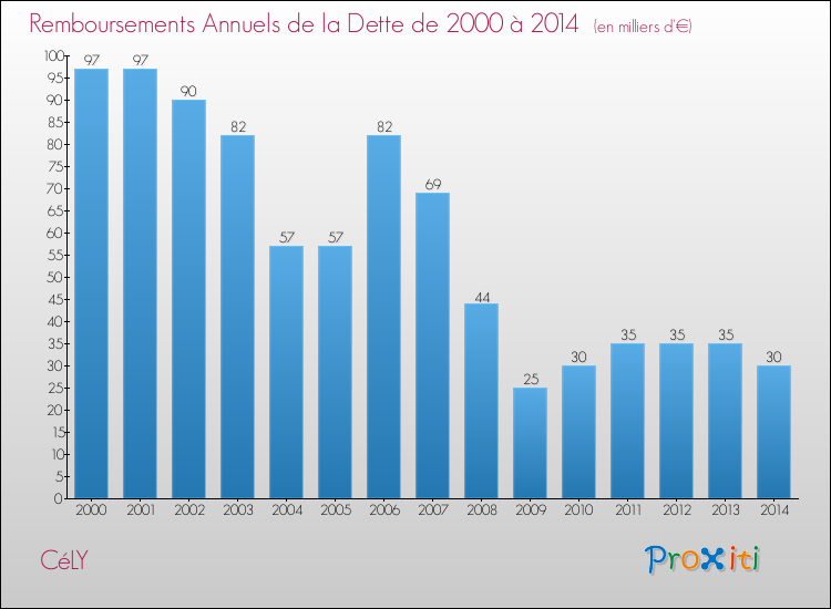 Evolution de l'annuité de la dette pour la commune de CéLY de 2000 à 2014 Annuités de la dette pour CéLY de 2000 à 2014
