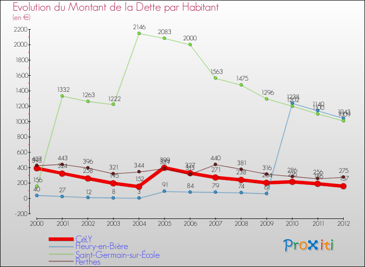 Evolution de la dette par habitant pour la commune de CéLY et les communes proches de 2000 à 2012 Comparaison de la dette par habitant pour CéLY et les communes voisines de 2000 à 2012