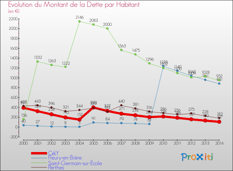Evolution de la dette par habitant pour la commune de CéLY et les communes proches de 2000 à 2014 Comparaison de la dette par habitant pour CéLY et les communes voisines de 2000 à 2014
