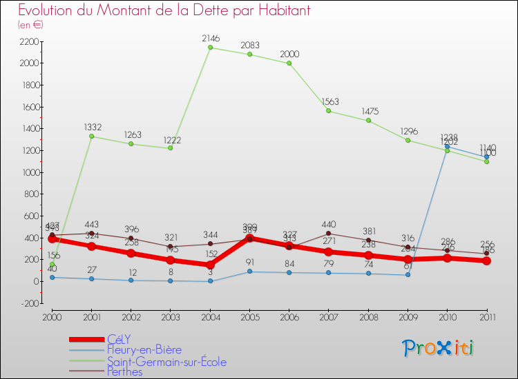 Evolution de la dette par habitant pour la commune de CéLY et les communes proches Comparaison de la dette par habitant pour CéLY et les communes voisines