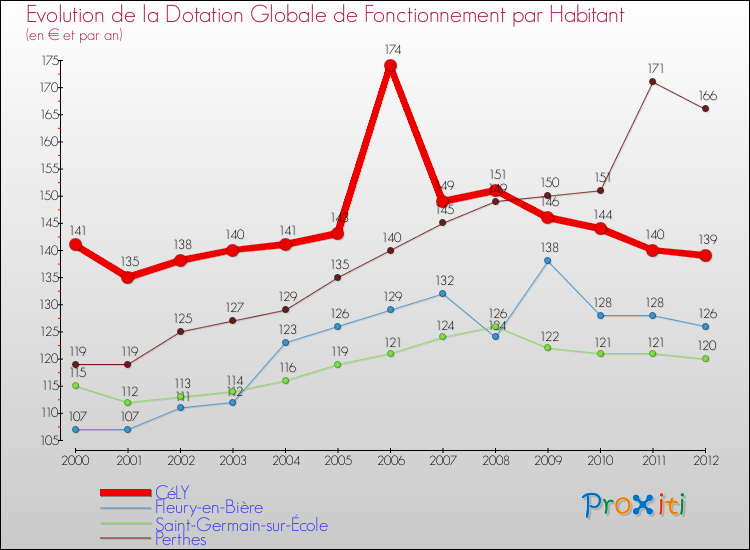 Evolution et montant de la dotation globale de fonctionnement par Habitant pour CéLY et les communes proches Comparaison des dotations globales de fonctionnement par habitant pour CéLY et les communes voisines