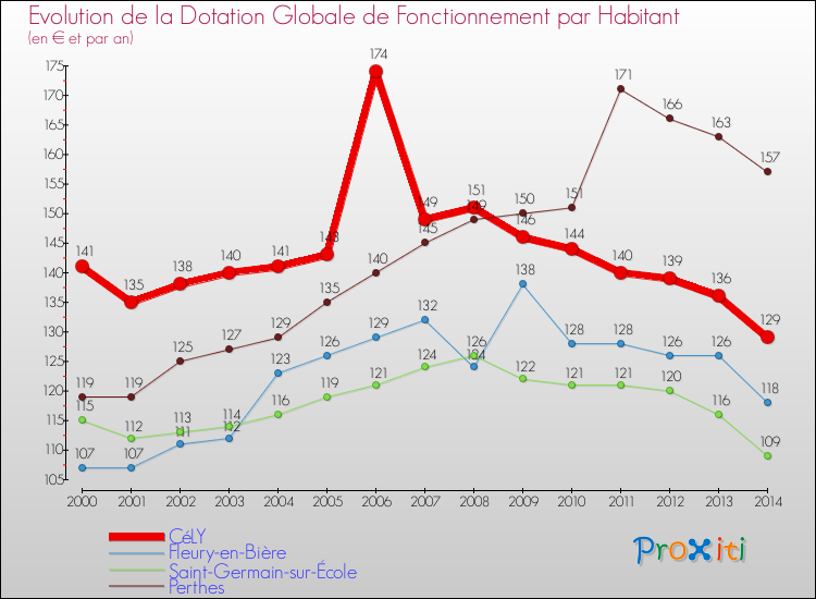 Evolution et montant de la dotation globale de fonctionnement par Habitant pour CéLY et les communes proches de 2000 à 2014. Comparaison des dotations globales de fonctionnement par habitant pour CéLY et les communes voisines de 2000 à 2014.