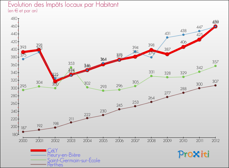 Evolution et montant des impôts locaux par Habitant pour CéLY et les communes proches Comparaison des impôts locaux par habitant pour CéLY et les communes voisines