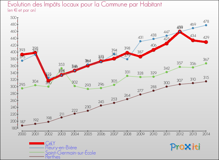 Evolution et montant des impôts locaux par Habitant pour CéLY et les communes proches de 2000 à 2014 Comparaison des impôts locaux par habitant pour CéLY et les communes voisines de 2000 à 2014