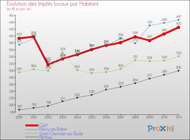 Evolution et montant des impôts locaux par Habitant pour CéLY et les communes proches Comparaison des impôts locaux par habitant pour CéLY et les communes voisines