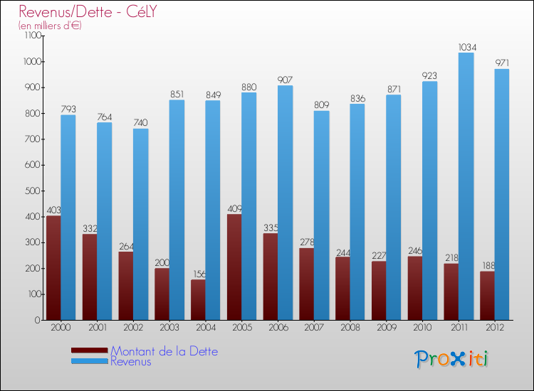 Evolution comparée de la dette et des revenus pour la commune de CéLY de 2000 à 2012 Comparaison de la dette et des revenus pour CéLY de 2000 à 2012