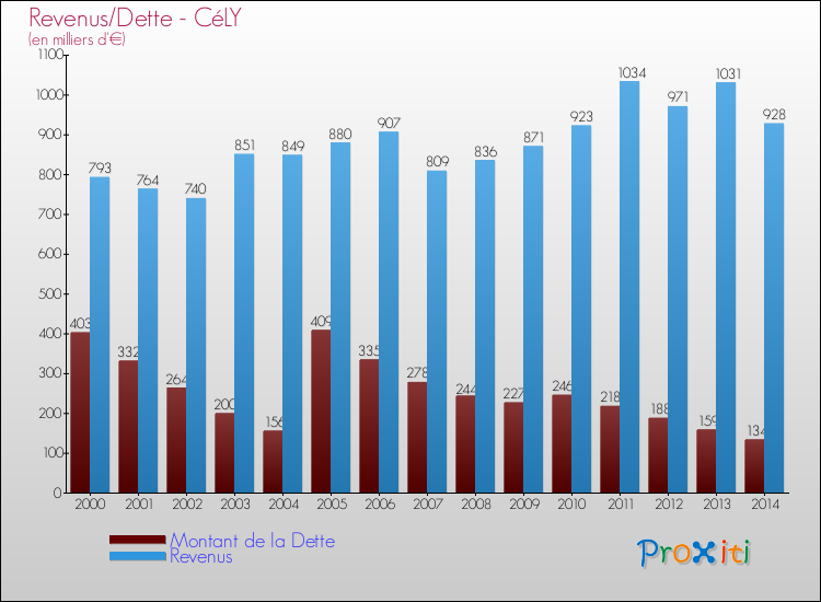 Evolution comparée de la dette et des revenus pour la commune de CéLY de 2000 à 2014 Comparaison de la dette et des revenus pour CéLY de 2000 à 2014