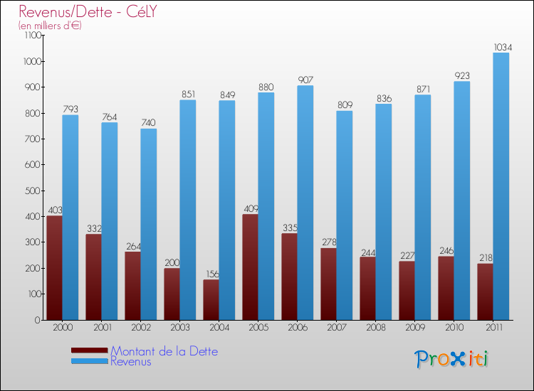 Evolution comparée de la dette et des revenus pour la commune de CéLY de 2000 à 2011 Comparaison de la dette et des revenus pour CéLY de 2000 à 2011