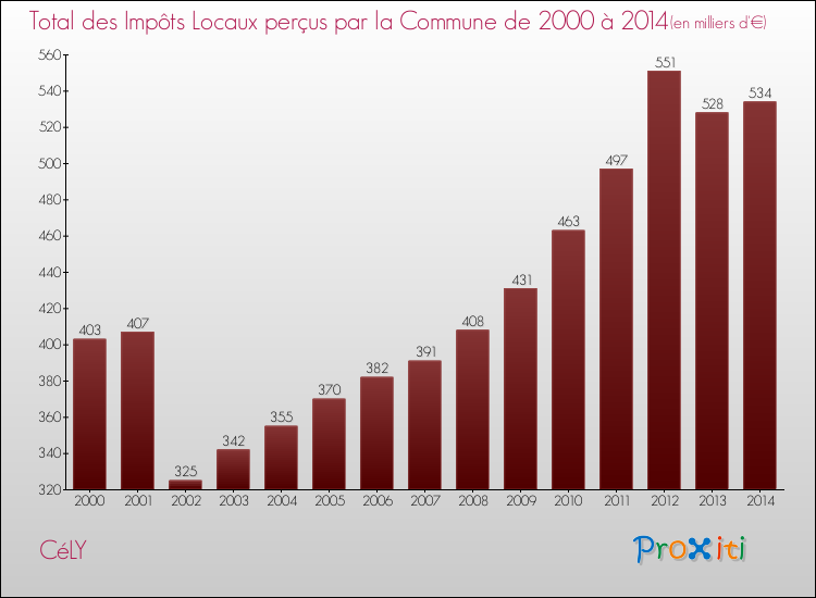 Evolution des Impôts Locaux pour la commune de CéLY de 2000 à 2014 Evolution des Impôts Locaux pour CéLY de 2000 à 2014