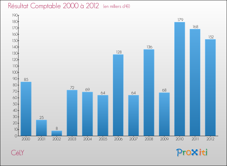 Evolution du résultat comptable pour la commune de CéLY de 2000 à 2012 Evolution du résultat comptable pour CéLY de 2000 à 2012