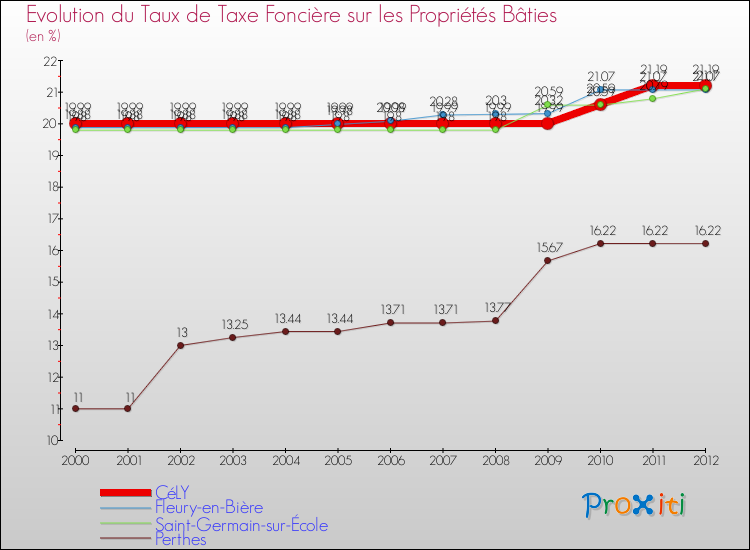 Evolution du taux de la taxe foncière sur le bati pour CéLY et les communes proches de 2000 à 2012 Comparaison des taux de taxe foncière sur le bati pour CéLY et les communes voisines de 2000 à 2012