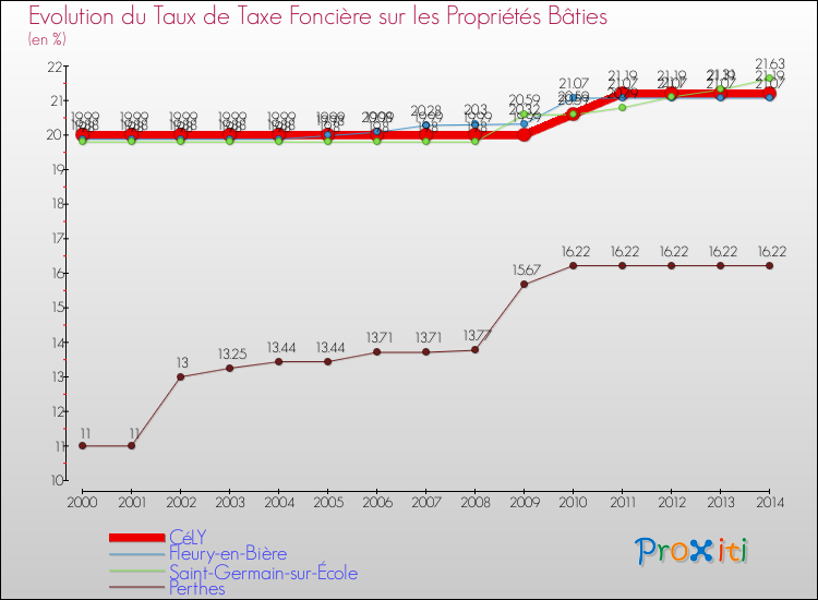 Evolution du taux de la taxe foncière sur le bati pour CéLY et les communes proches de 2000 à 2014 Comparaison des taux de taxe foncière sur le bati pour CéLY et les communes voisines de 2000 à 2014