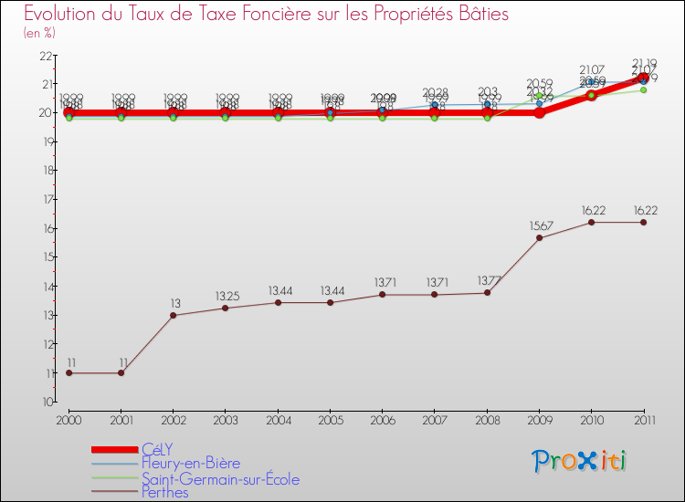 Evolution du taux de la taxe foncière sur le bati pour CéLY et les communes proches Comparaison des taux de taxe foncière sur le bati pour CéLY et les communes voisines