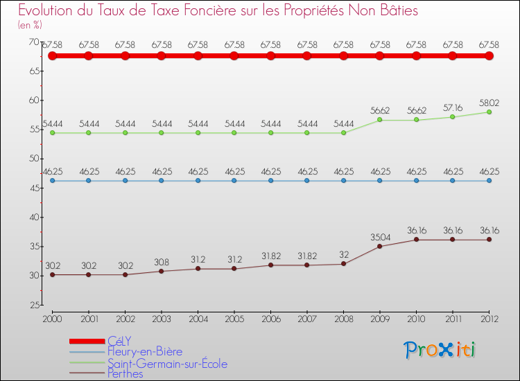 Evolution du taux de la taxe foncière sur les immeubles et terrains non batis pour CéLY et les communes proches de 2000 à 2012 Comparaison des taux de la taxe foncière sur les immeubles et terrains non batis pour CéLY et les communes voisines de 2000 à 2012