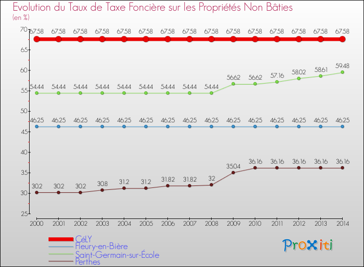 Evolution du taux de la taxe foncière sur les immeubles et terrains non batis pour CéLY et les communes proches de 2000 à 2014 Comparaison des taux de la taxe foncière sur les immeubles et terrains non batis pour CéLY et les communes voisines de 2000 à 2014