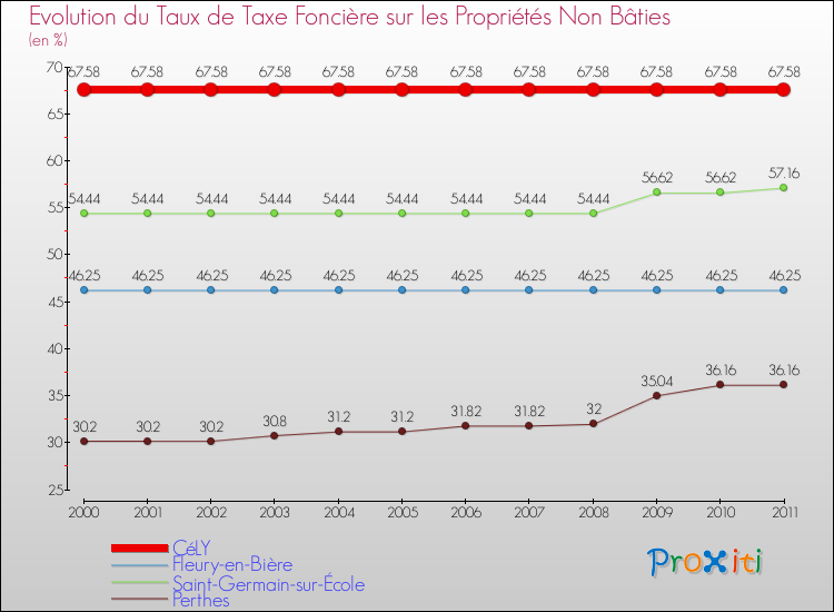 Evolution du taux de la taxe foncière sur les immeubles et terrains non batis pour CéLY et les communes proches Comparaison des taux de la taxe foncière sur les immeubles et terrains non batis pour CéLY et les communes voisines
