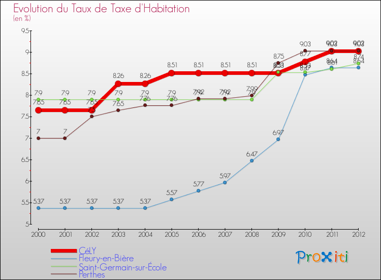 Evolution du taux de la taxe d'habitation pour CéLY et les communes proches Comparaison des taux de la taxe d'habitation pour CéLY et les communes voisines