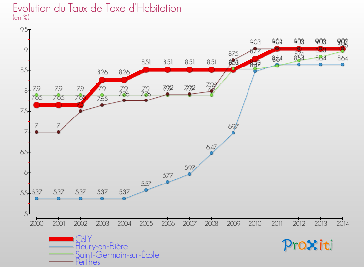 Evolution du taux de la taxe d'habitation pour CéLY et les communes proches de 2000 à 2014 Comparaison des taux de la taxe d'habitation pour CéLY et les communes voisines de 2000 à 2014