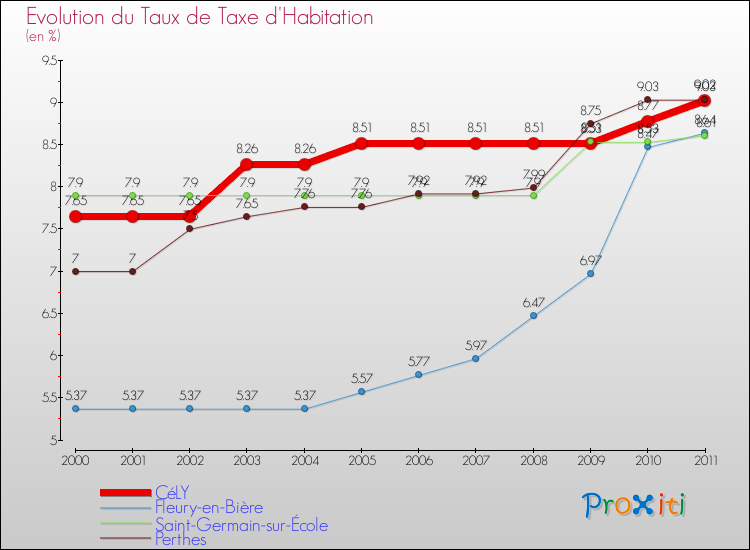 Evolution du taux de la taxe d'habitation pour CéLY et les communes proches Comparaison des taux de la taxe d'habitation pour CéLY et les communes voisines