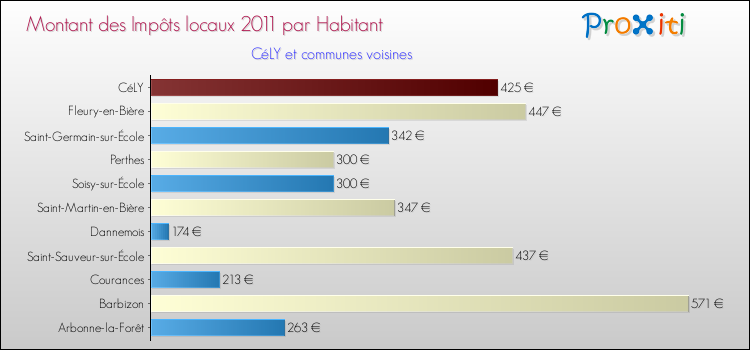 Montant des impôts locaux par Habitant pour CéLY et les communes proches Comparaison des impôts locaux par habitant pour CéLY et les communes voisines