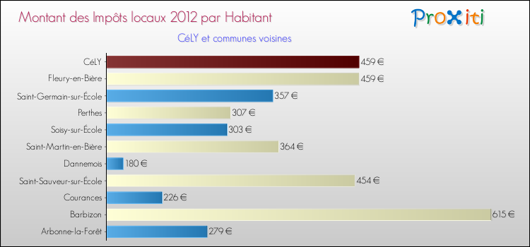 Montant des impôts locaux par Habitant pour CéLY et les communes proches Comparaison des impôts locaux par habitant pour CéLY et les communes voisines