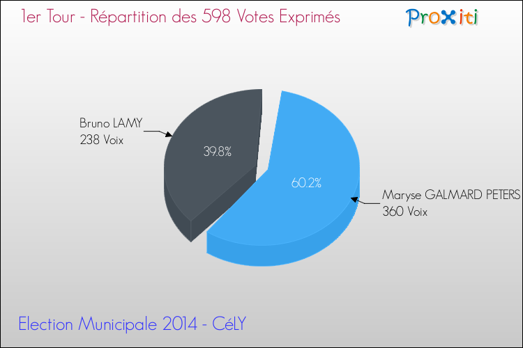 Répartition des votes exprimés au 1er Tour des Elections Municipales 2014 de la commune de CéLY Elections Municipales 2014 - Répartition des votes exprimés au 1er Tour pour la commune de CéLY