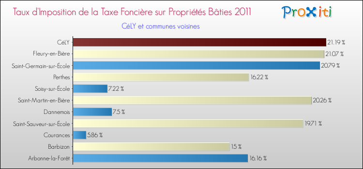 Taux d'imposition de la taxe foncière sur le bati 2011 pour CéLY et les communes proches Comparaison des taux d'imposition de la taxe foncière sur le bati 2011 pour CéLY et les communes voisines
