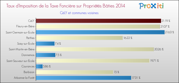 Taux d'imposition de la taxe foncière sur le bati 2014 pour CéLY et les communes proches Comparaison des taux d'imposition de la taxe foncière sur le bati 2014 pour CéLY et les communes voisines