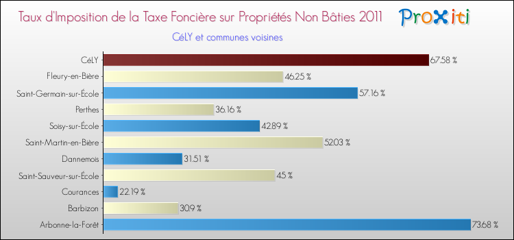 Taux d'imposition de la taxe foncière sur les immeubles et terrains non batis 2011 pour CéLY et les communes proches Comparaison des taux d'imposition de la taxe foncière sur les immeubles et terrains non batis 2011 pour CéLY et les communes voisines
