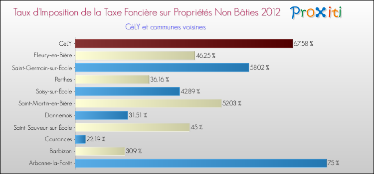 Taux d'imposition de la taxe foncière sur les immeubles et terrains non batis 2012 pour CéLY et les communes proches Comparaison des taux d'imposition de la taxe foncière sur les immeubles et terrains non batis 2012 pour CéLY et les communes voisines